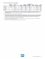 - All Other Compensation Table (2023)